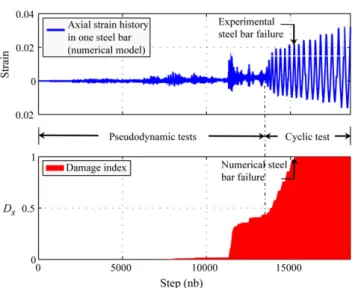 Fig. 21. Bridge pier under cyclic loading: (top) Low cycle fatigue in a steel bar with numerical axial-strain history and (bottom) corresponding damage-index evolution.