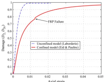 Fig. 5. La Borderie’s and Eid and Paultre’s models: Uniaxial stress–strain relation in compression.