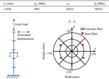 Fig. 12. RC Columns under cyclic loading: Multiﬁber discretization.