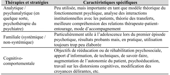 Tableau VII – Les thérapies et les approches préconisées lors du traitement de la  schizophrénie 