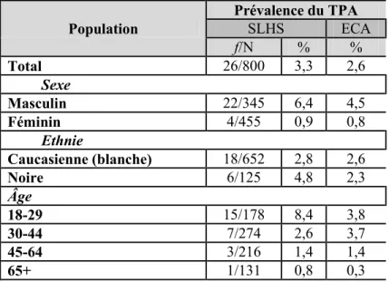 Tableau XII – La prévalence estimée du trouble de la personnalité antisociale (TPA)  selon l’Enquête de Santé St