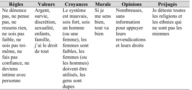 Tableau XIV – Le cadre de références personnelles de l’individu antisocial  Règles  Valeurs  Croyances  Morale  Opinions     Préjugés  Ne dénonce  pas, ne pense  pas, ne  ressens rien,  ne sois pas  faible, ne  sois pas  toi-même, ne  fais pas  confiance, 