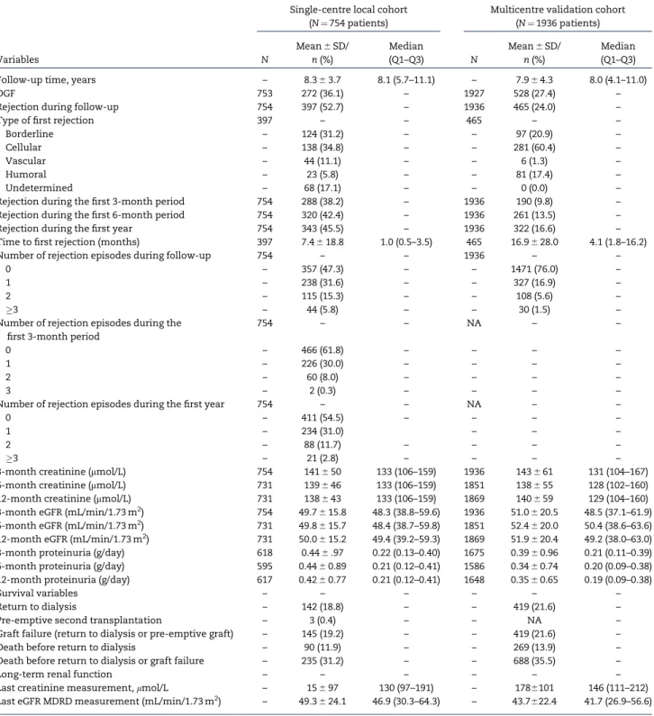 Table 2. Kidney transplantation data during follow-up
