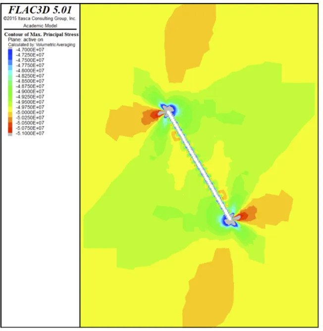Figure 4: Minimum principal stress magnitude contours. Increased compressive stresses (orange) are observed distally to the fault, while zones of relaxation (green) occur in other regions.