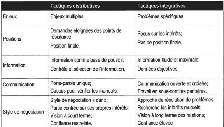 Tableau I Tactiques de négociation distributive versus intégrative