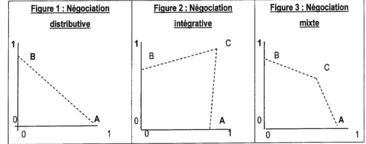 Figure I : Négociation Figure 2: Négociation Figure 3: Négociation