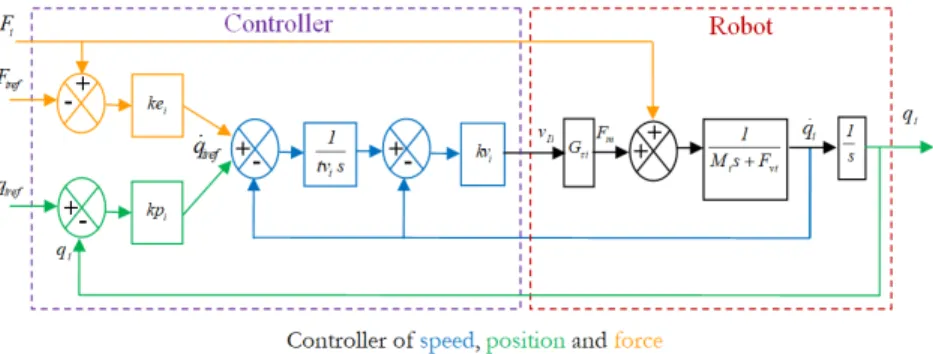 Fig. 3: Controller of speed (blue), position (green) and force (orange) for each robot