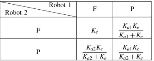 TABLE I: Calculation of the apparent stiffness K a1 c in four cases of the two channel bilateral teleoperation system