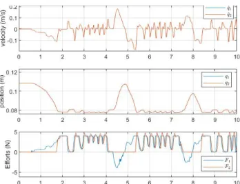 Fig. 5: Result of the experiments for four channel bilateral teleoperation controller