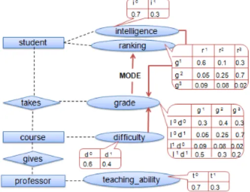 Fig. 1. Example of a DAPER model (inspired from [5]).