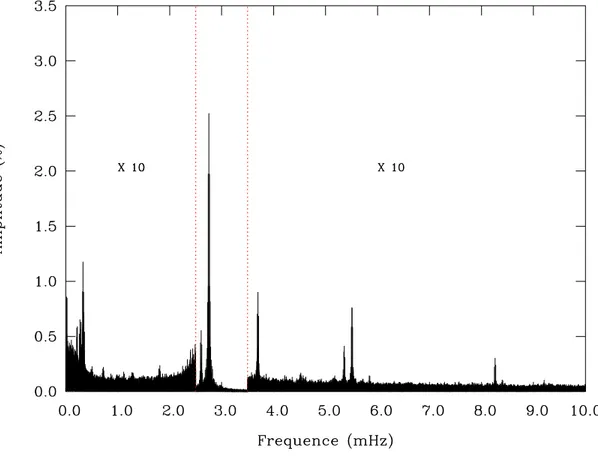 Figure 3.4 – Spectre de pulsations de la sdBV rs HS 0702+6043 calcul´ e ` a partir des courbes de lumi` ere obtenues au cours de la campagne du Mt Bigelow