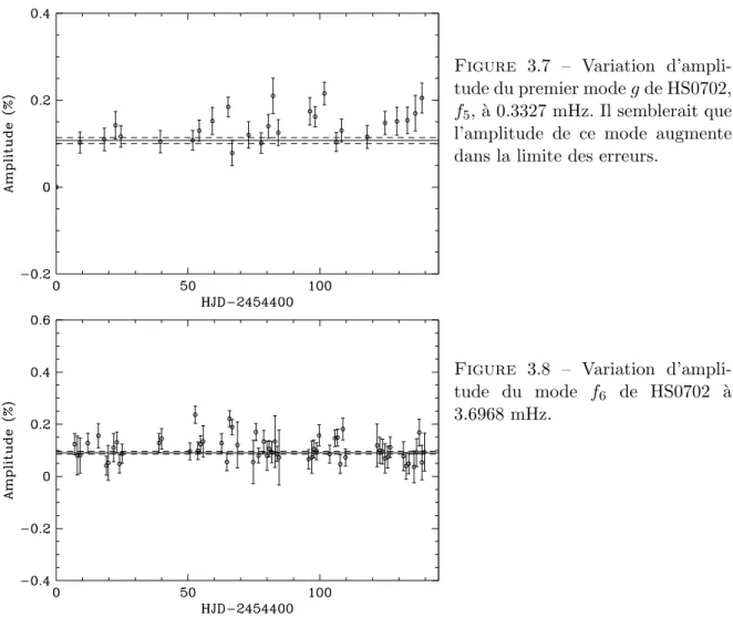 Figure 3.7 – Variation d’ampli- d’ampli-tude du premier mode g de HS0702, f 5 , ` a 0.3327 mHz