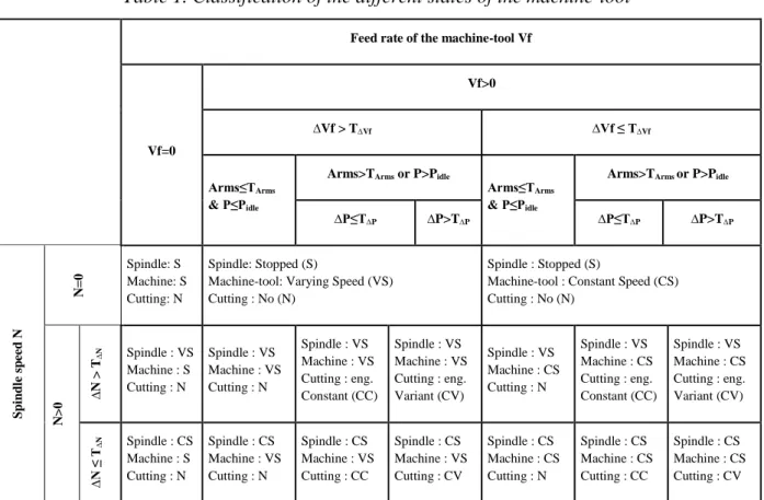 Table 1. Classification of the different states of the machine-tool 