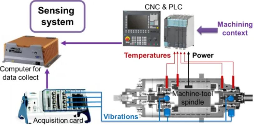 Figure 6. In-process data collection system  4.2  Knowledge model 