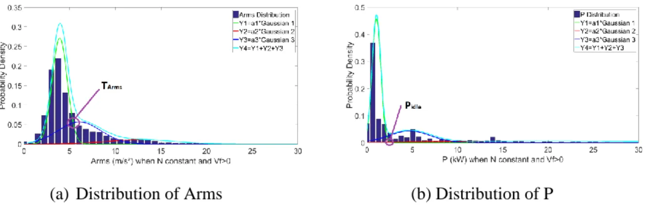 Figure 8. Distribution of Arms and P (when N constant and Vf>0) modeled by GMM  Three Gaussians can model the distribution of P in the class (N constant and Vf > 0) (that can  be  interpreted  as  ‘the  tool  is  not  cutting’  –  Y1  green;  ‘tool  