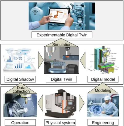 Figure 1. Digital Twin, Digital Shadow, Digital Model concepts (Schluse et al. 2018)  Without  a  Digital  Shadow,  a  missing  link  will  appear  between  the  digital  factory  and  a  holistic digital image of the production (Landherr et al