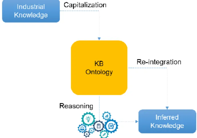 Figure 3. The generic knowledge management approach 