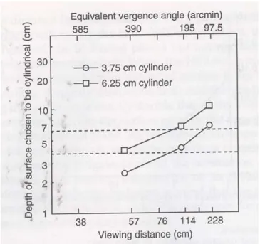 Figure 37 : variation de la perception de forme en fonction de la distance (Johnston, 1991) 