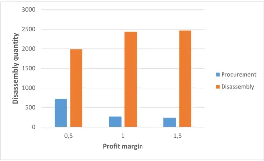 Fig 5: Disassembly quantity under different sale cost   5.2  Performance tests 