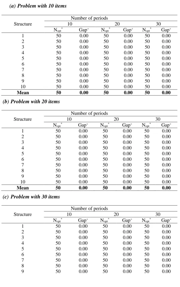 Table 7: Performance of the Mixed Integer linear Programming model  (a) Problem with 10 items 