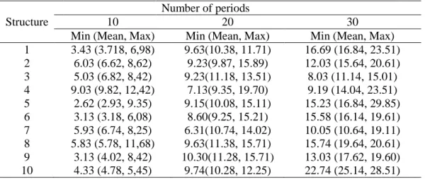Table 8: CPU seconds of the new mixed integer linear programming model   (a) Problem with 10 items 
