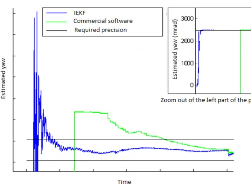 Figure 5.1 – Static alignment of an IMU planted in a car at stand with engine running.