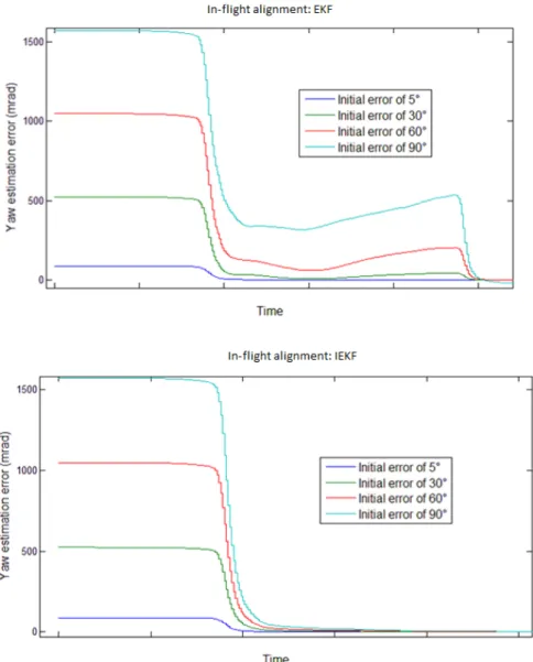 Figure 5.3 – In-flight alignment: comparison of an EKF and IEKF with same parameters.