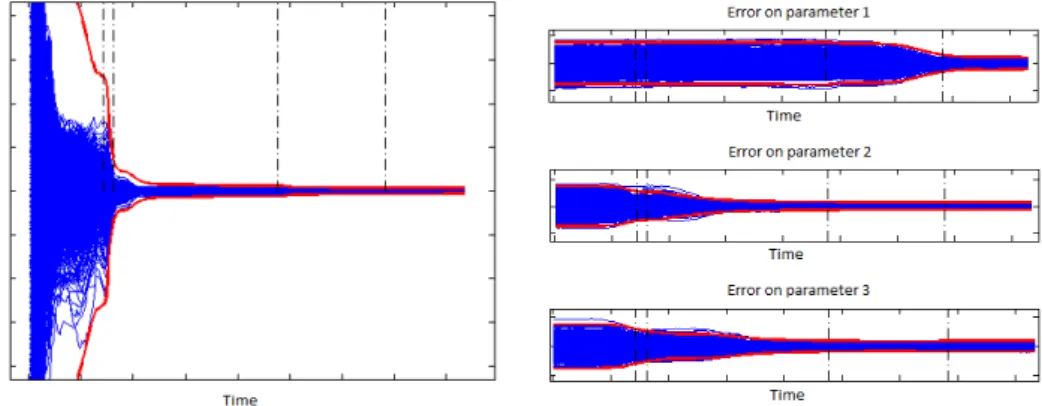 Figure 5.4 – Simultaneous alignment of an IMU and estimation of some physical param- param-eters