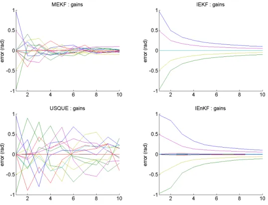 Figure 6.2 – Evolution over time of the coefficients of the gain matrix for MEKF, IEKF, USQUE and IEnKF