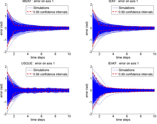 Figure 6.3 – Evolution of the error variable, projected on the first axis, for 1000 simulations using MEKF, IEKF, USQUE and IEnKF