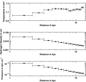 Figure 3.4. Projected temperature, density and pressure proﬁles of the southern wedge shown in ﬁgure 3.3.