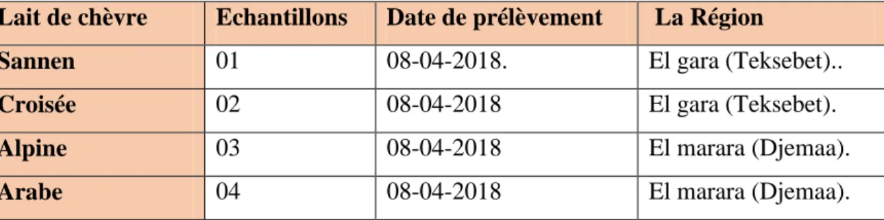 Tableau 05: Origine et date de prélèvement des échantillons de lait de chèvre analysés