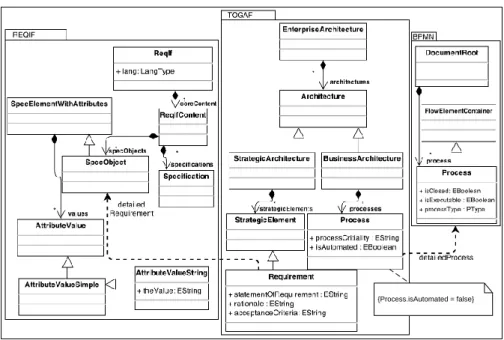 Fig. 2 Example of a viewtype combining the TOGAF base metamodel with the ReqIF and BPMN ones (excerpt).