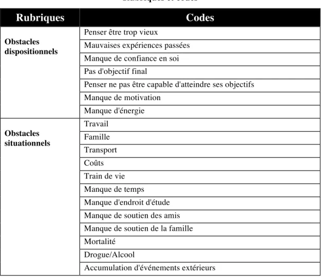 Tableau II  Rubriques et codes 