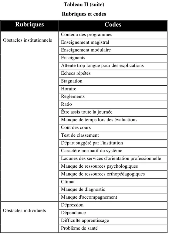 Tableau II (suite)  Rubriques et codes 