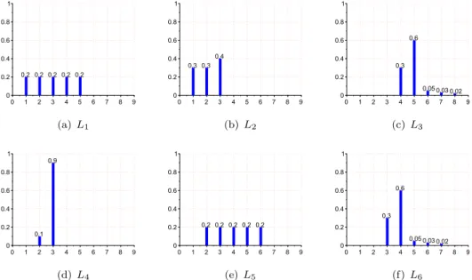 Figure 3.: Probability distributions of the lead times L 1 to L 6 of the numerical example 5.2 Comparison of the three policies