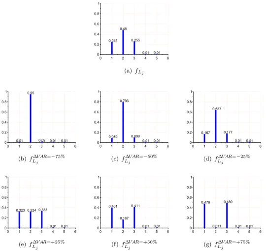 Figure 10.: Probability distributions of the lead times L j and the modified distributions corre- corre-sponding to different levels of ∆ VAR