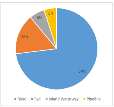 Figure 2. 3 Percentage mode share of EU inland freight movements by ton-km (AECOM 2014) 