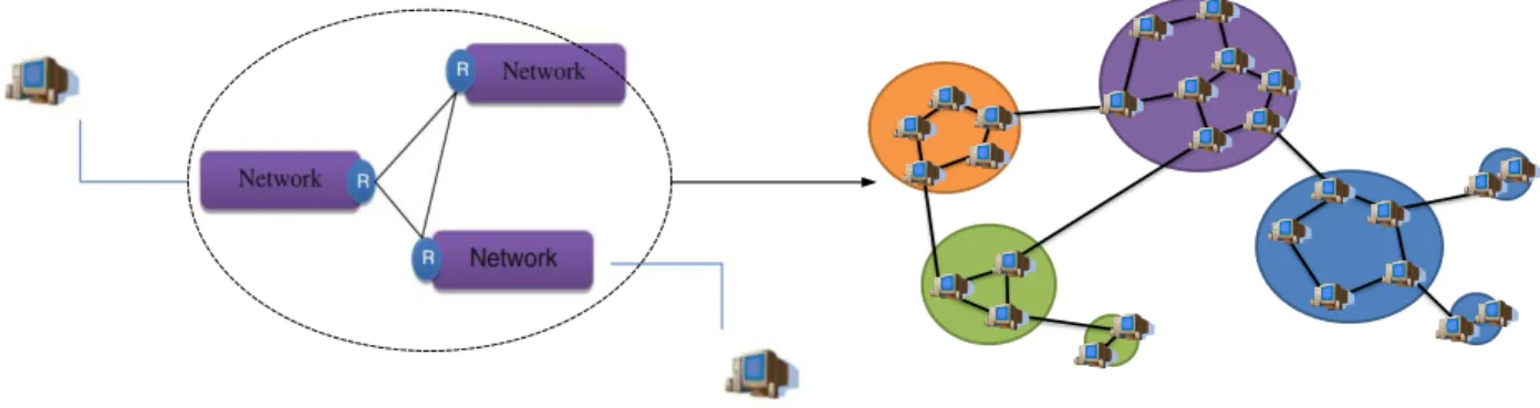 Figure 2. 7 The interconnection of computer networks in Digital Internet (Sarraj, Ballot et al