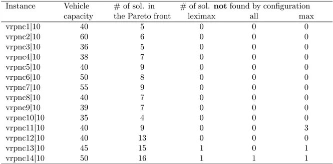 Table 4: MDLS results on small instances for which the exact set of non dominated solutions can be enumerated
