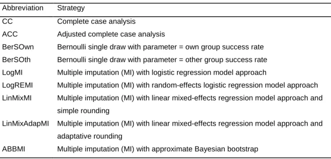 Table 1  Abbreviations of the strategies used for handling missing outcomes  Abbreviation  Strategy 