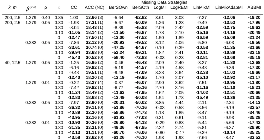 Table 2  Relative bias of regression coefficient estimates obtained from Generalized Estimating Equation method with different missing data strategies,  averaged over 1 000 simulations 