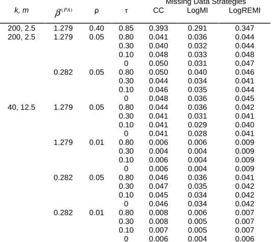 Table 5  Estimated intracluster correlation coefficients for the binary outcome in the control group with different missing data strategies, averaged over  1 000 simulations 