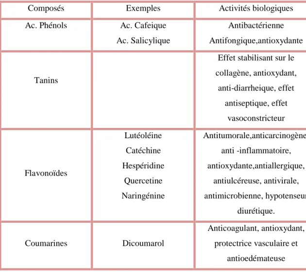 Tableau 02: Activités biologiques de quelques composés phénoliques (Bruneton ,1999 