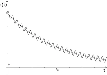 Figure 4: Fluctuating boundary condition on the upper face.