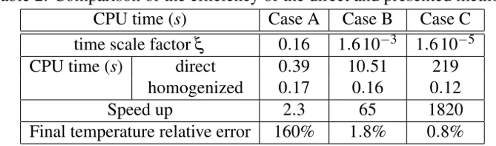 Table 2: Comparison of the efficiency of the direct and presented method.