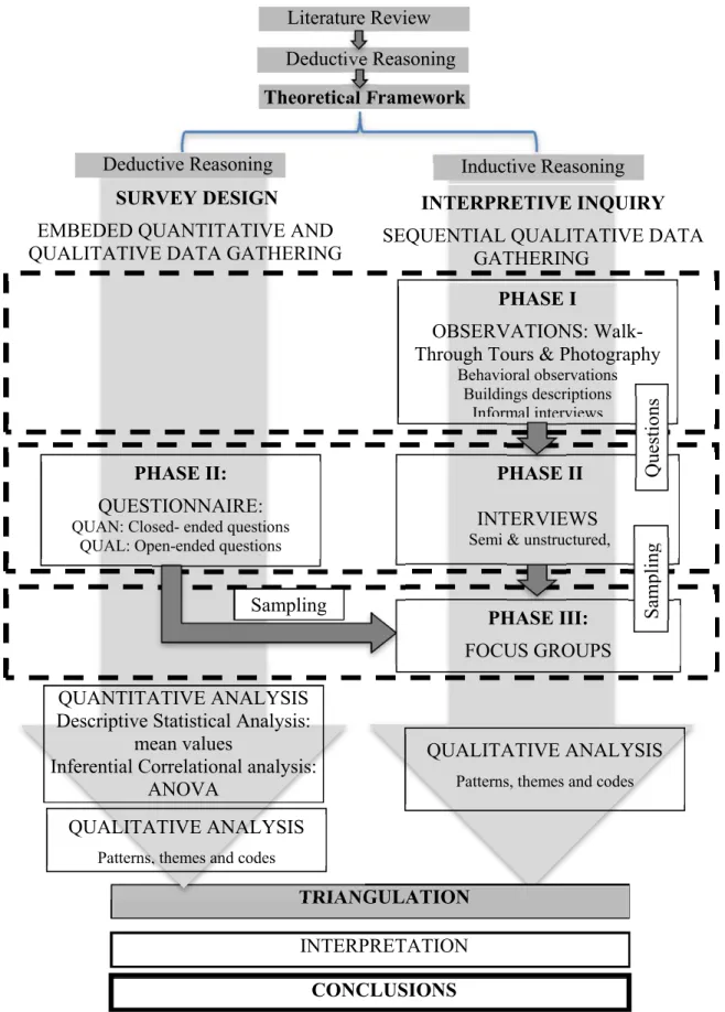 Figure 13. Research strategies, data gathering, and analysis methods in phases. 