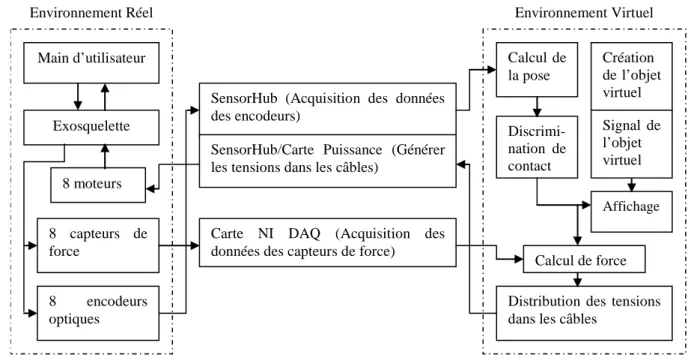 Figure 3.11 : Diagramme schématique pour les différentes fonctions techniques de l’interface