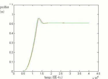 Figure 3.20 : Effet du régulateur proportionnel sur la position du doigt. 