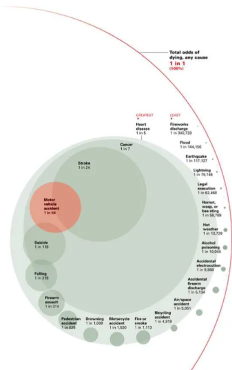 Figure 1.1: Odds of dying in the USA during 2003